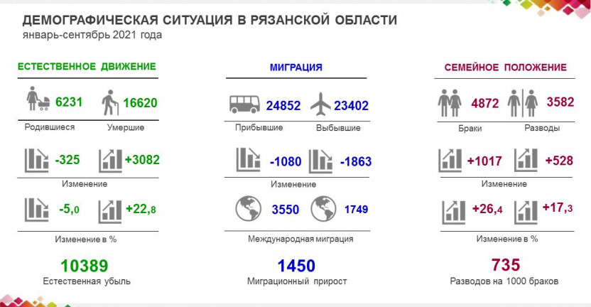 Демографическая ситуация в Рязанской области  январь-сентябрь 2021 года